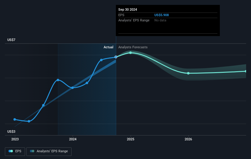 Altria Group Future Earnings Per Share Growth