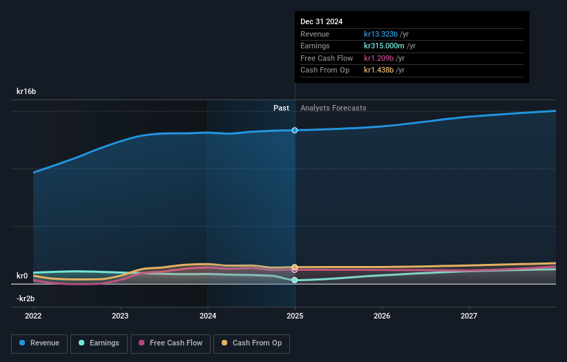 Lindab International Earnings and Revenue Growth