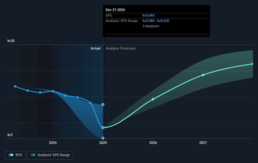 Lindab International Future Earnings Per Share Growth