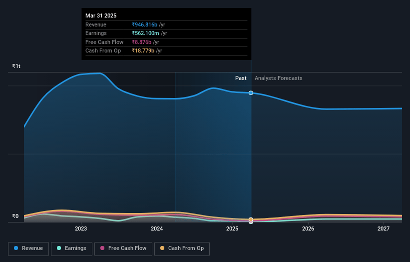Mangalore Refinery and Petrochemicals Earnings and Revenue Growth