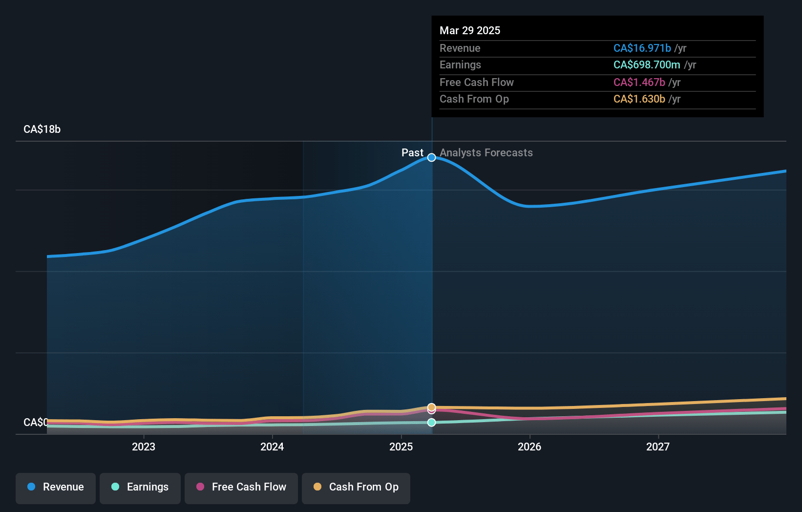 WSP Global Earnings and Revenue Growth