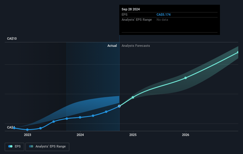 WSP Global Future Earnings Per Share Growth