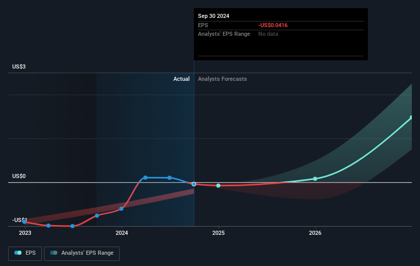 Fennec Pharmaceuticals Future Earnings Per Share Growth