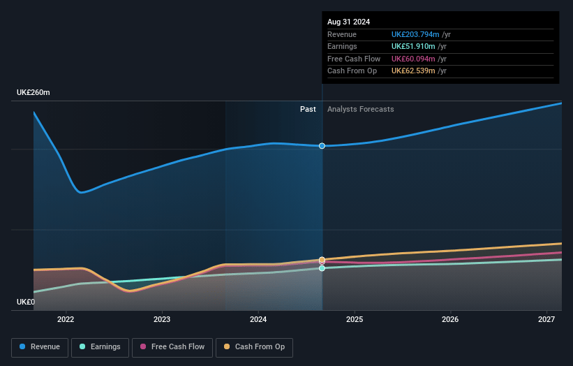 Bytes Technology Group Earnings and Revenue Growth