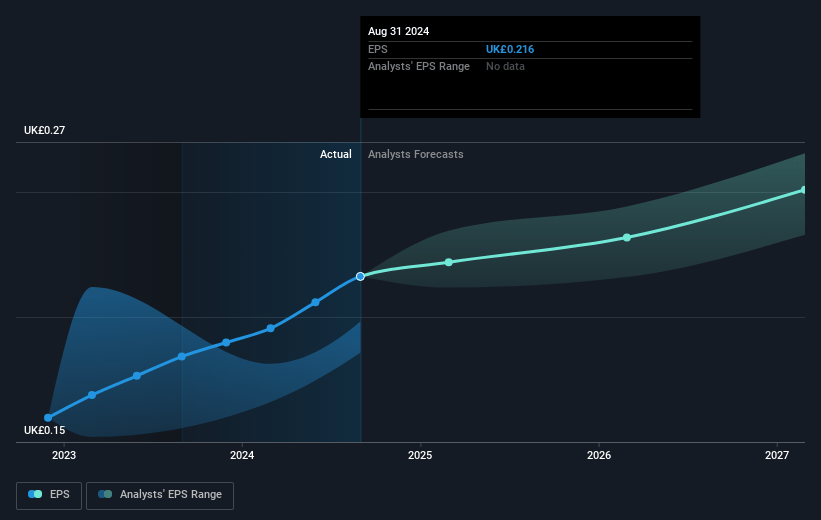 Bytes Technology Group Future Earnings Per Share Growth