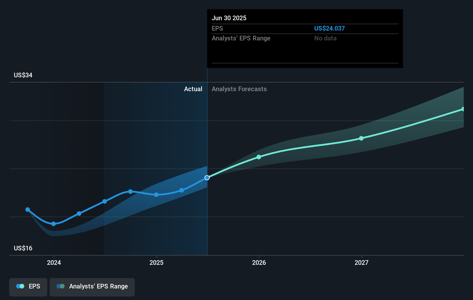 HCA Healthcare Future Earnings Per Share Growth