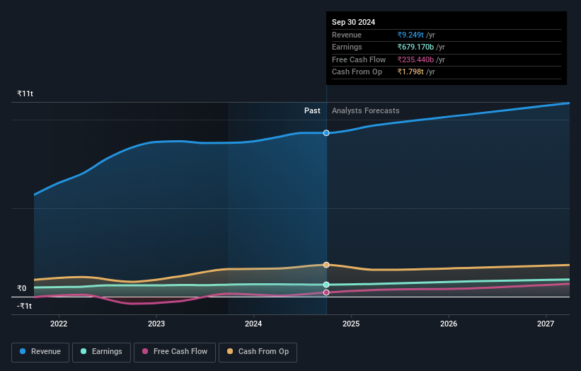 Reliance Industries Earnings and Revenue Growth