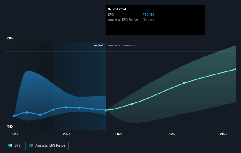 Reliance Industries Future Earnings Per Share Growth