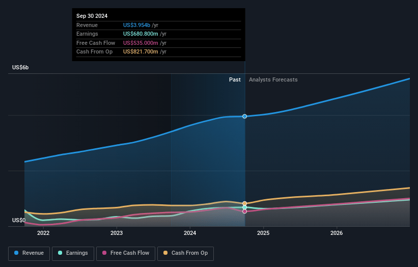 DexCom Earnings and Revenue Growth