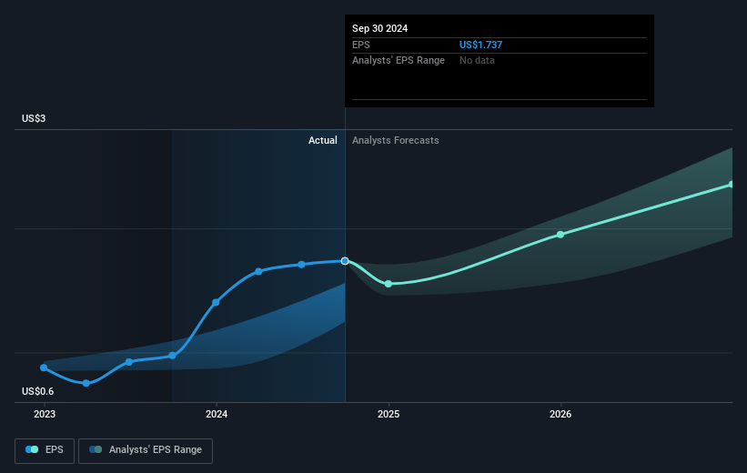 DexCom Future Earnings Per Share Growth