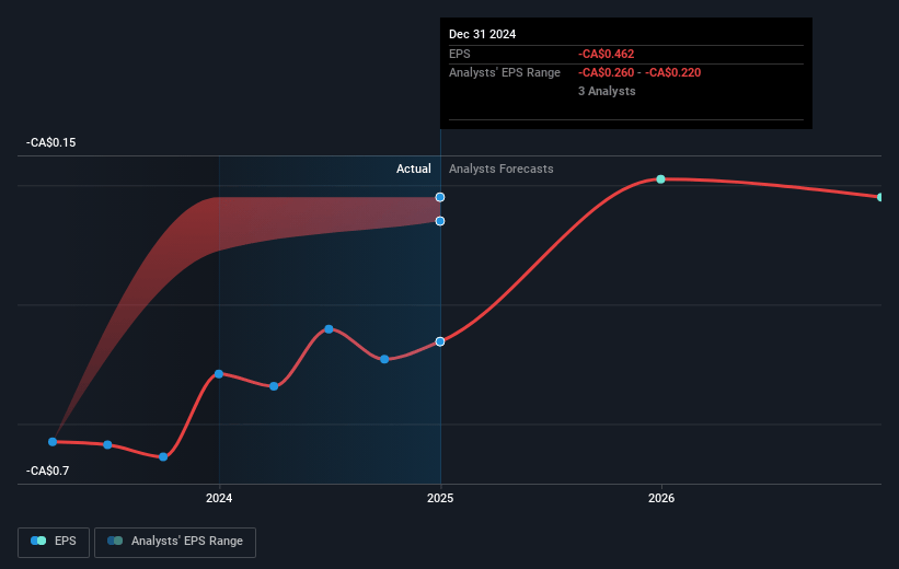 LifeSpeak Future Earnings Per Share Growth