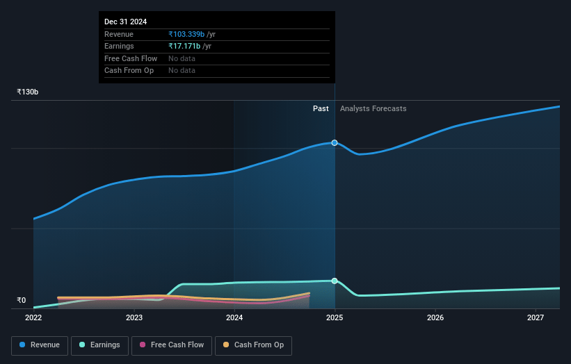 Raymond Earnings and Revenue Growth