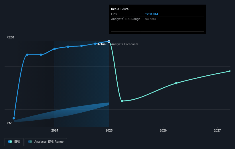 Raymond Future Earnings Per Share Growth