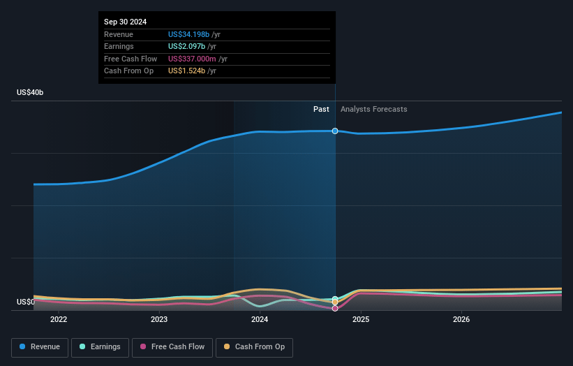 Cummins Earnings and Revenue Growth