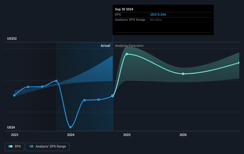 Cummins Future Earnings Per Share Growth