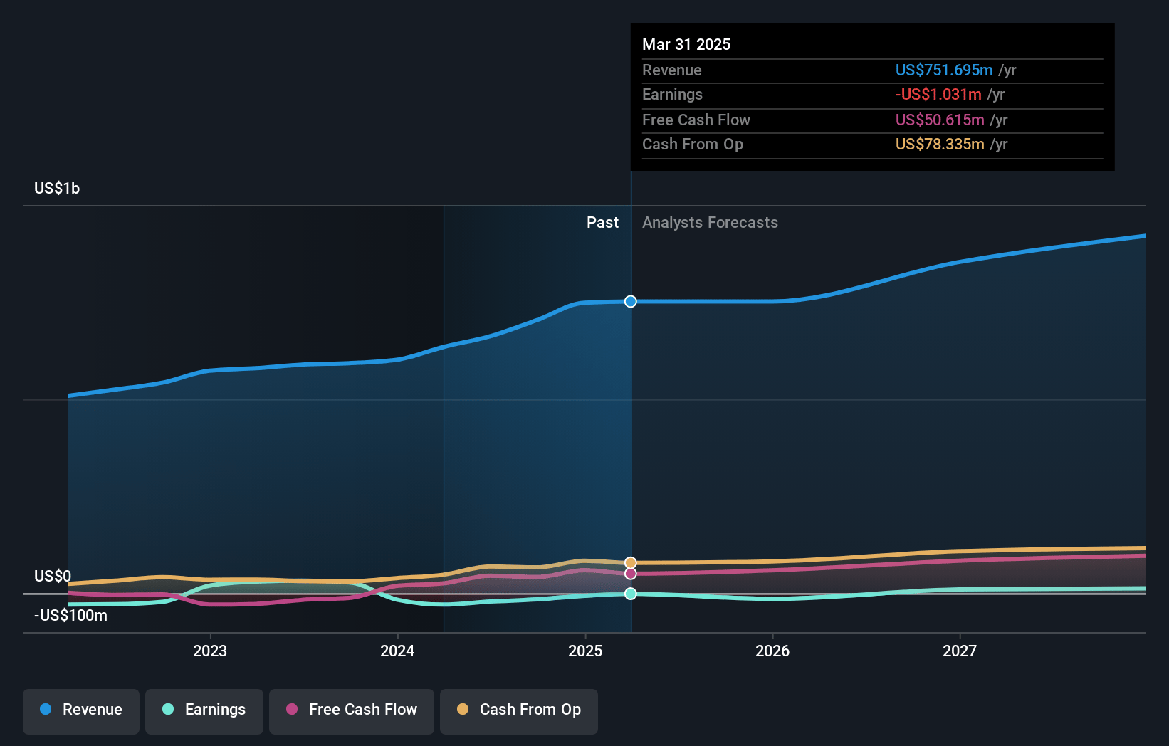 Bandwidth Earnings and Revenue Growth