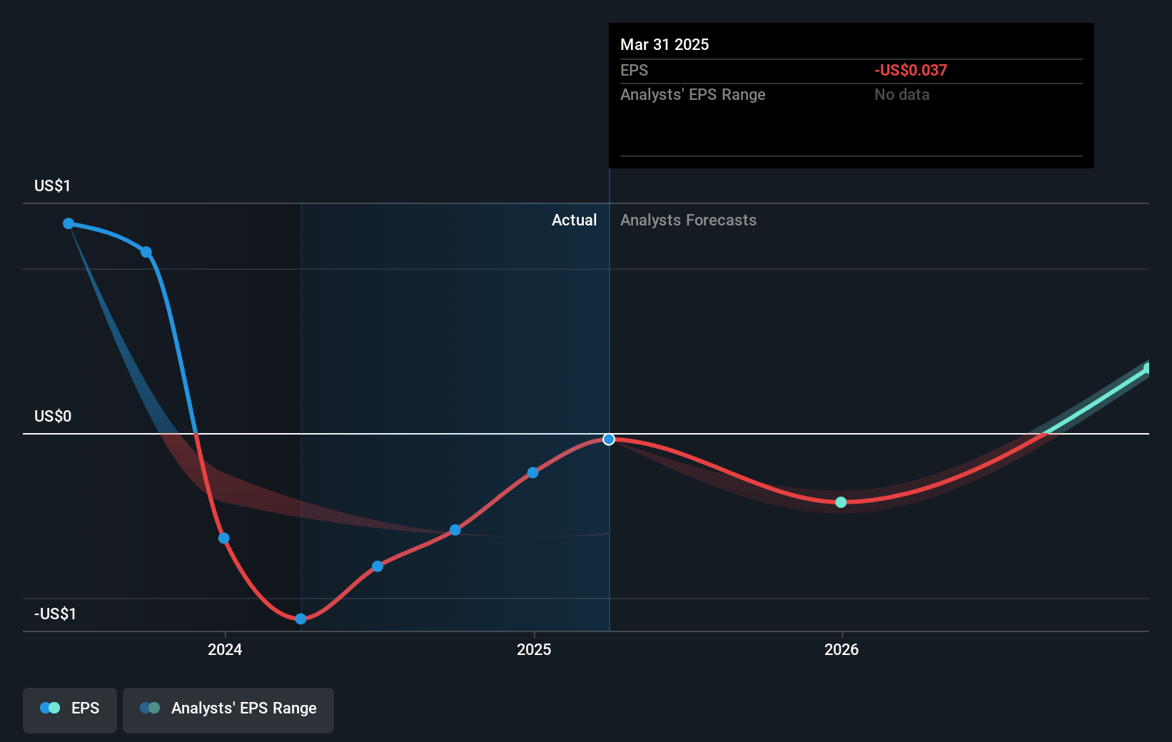 Bandwidth Future Earnings Per Share Growth