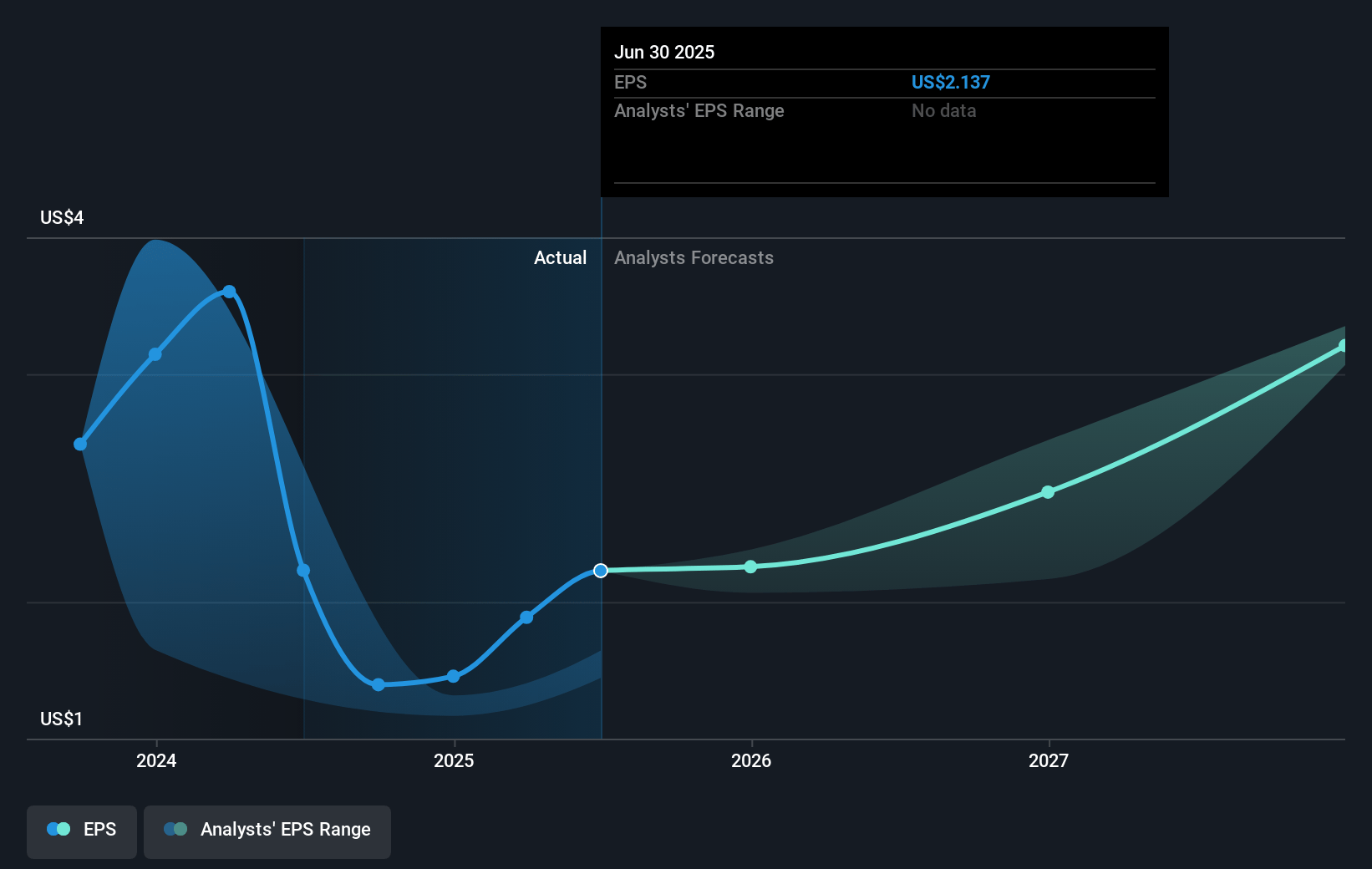 Rambus Future Earnings Per Share Growth