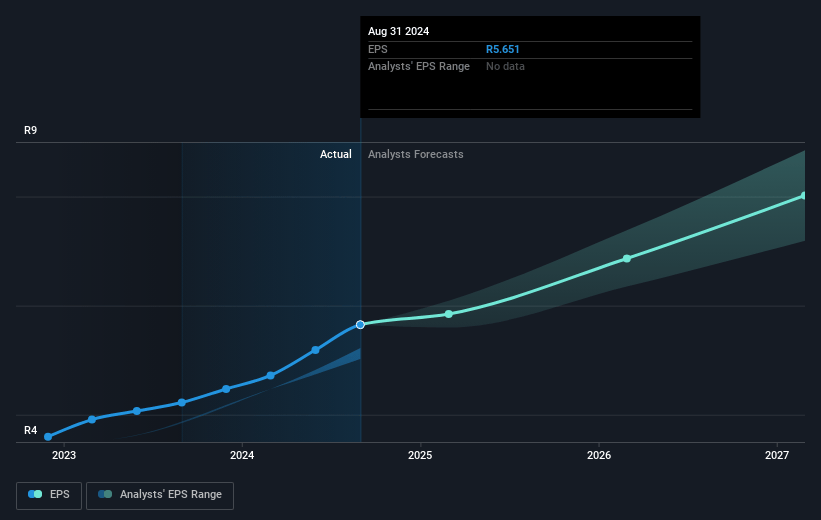 Raubex Group Future Earnings Per Share Growth