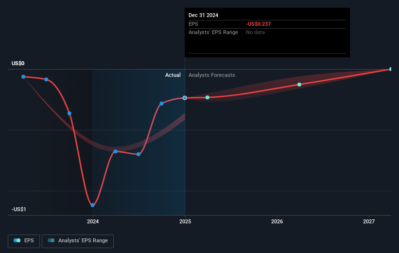 PodcastOne Future Earnings Per Share Growth