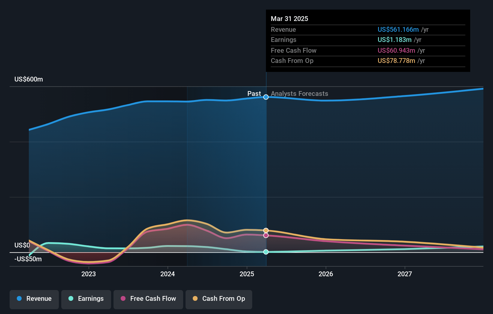 FIGS Earnings and Revenue Growth