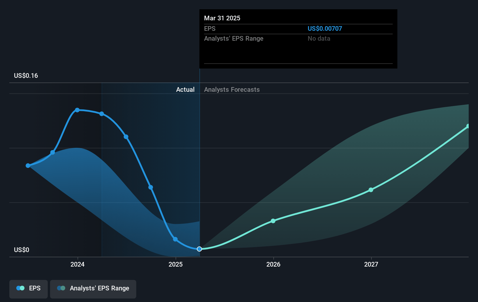 FIGS Future Earnings Per Share Growth