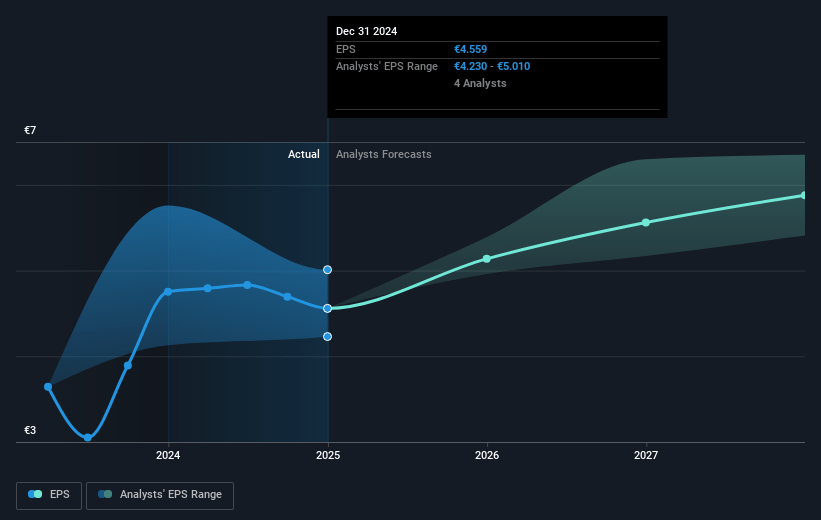 NV Bekaert Future Earnings Per Share Growth