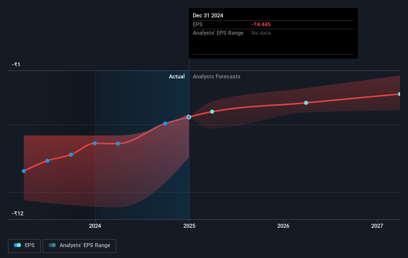 Vodafone Idea Future Earnings Per Share Growth