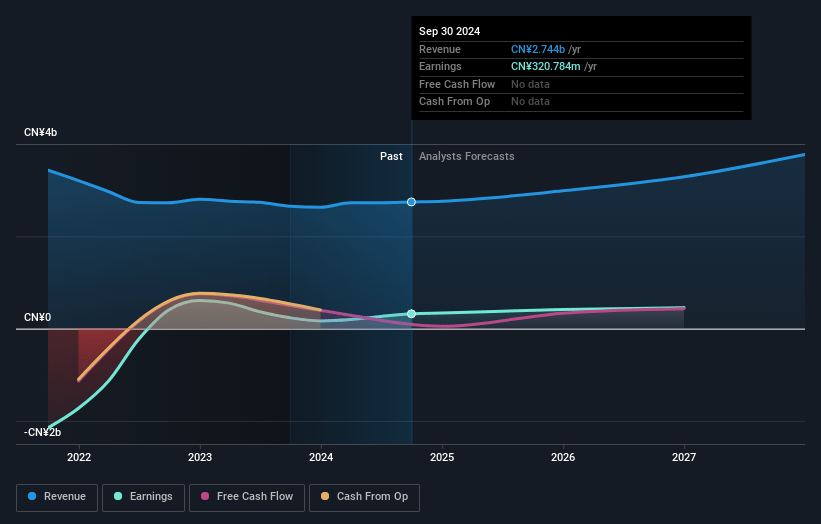 Waterdrop Earnings and Revenue Growth