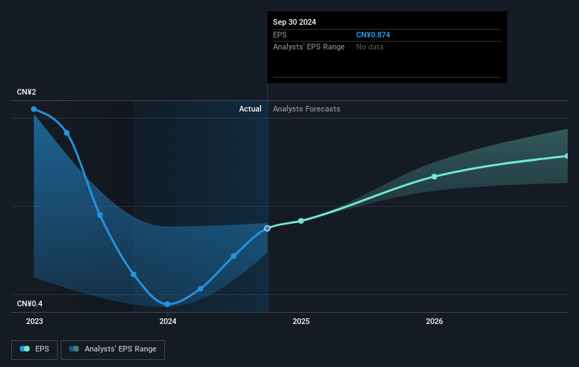 Waterdrop Future Earnings Per Share Growth