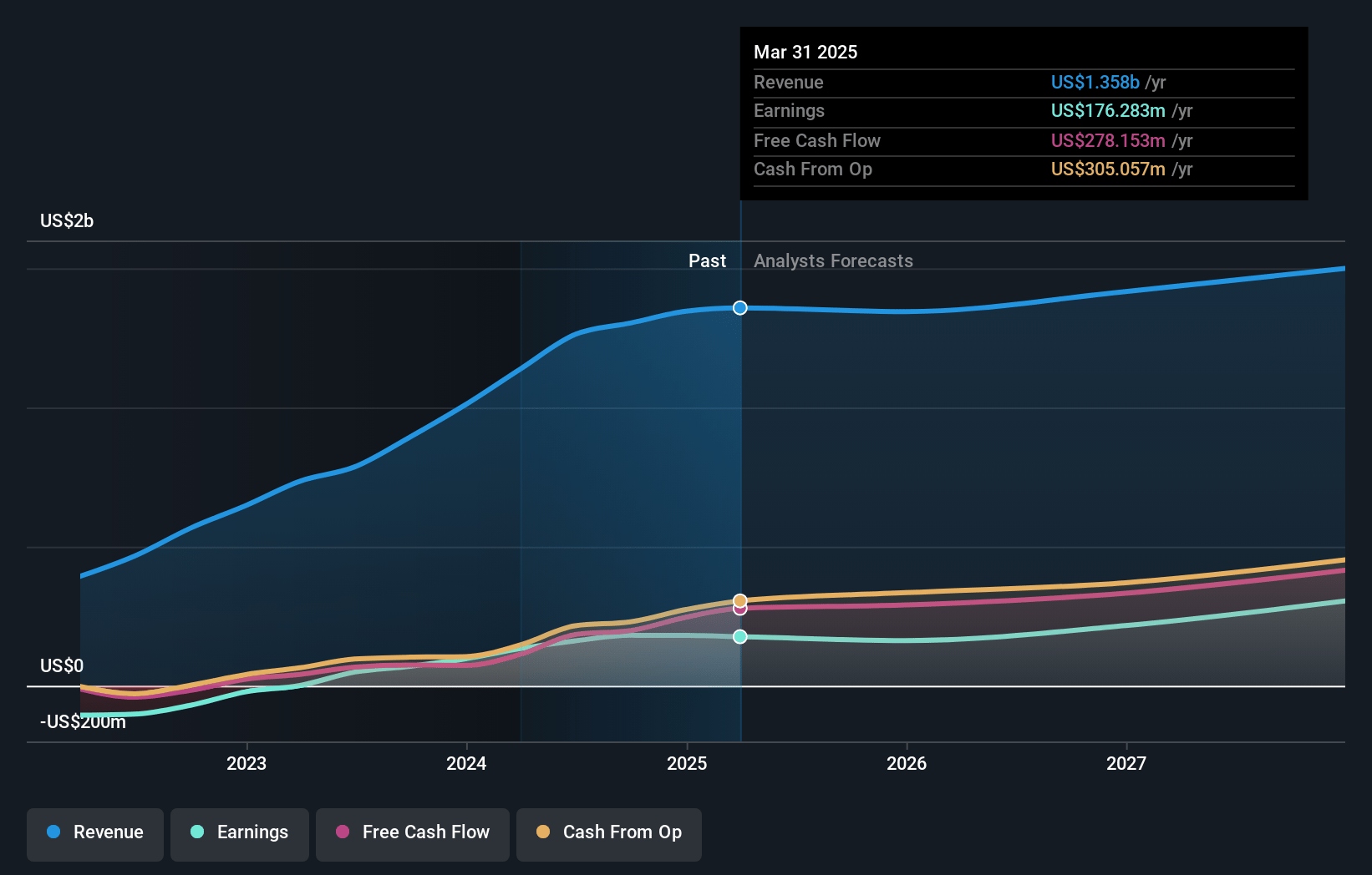 Tidewater Earnings and Revenue Growth