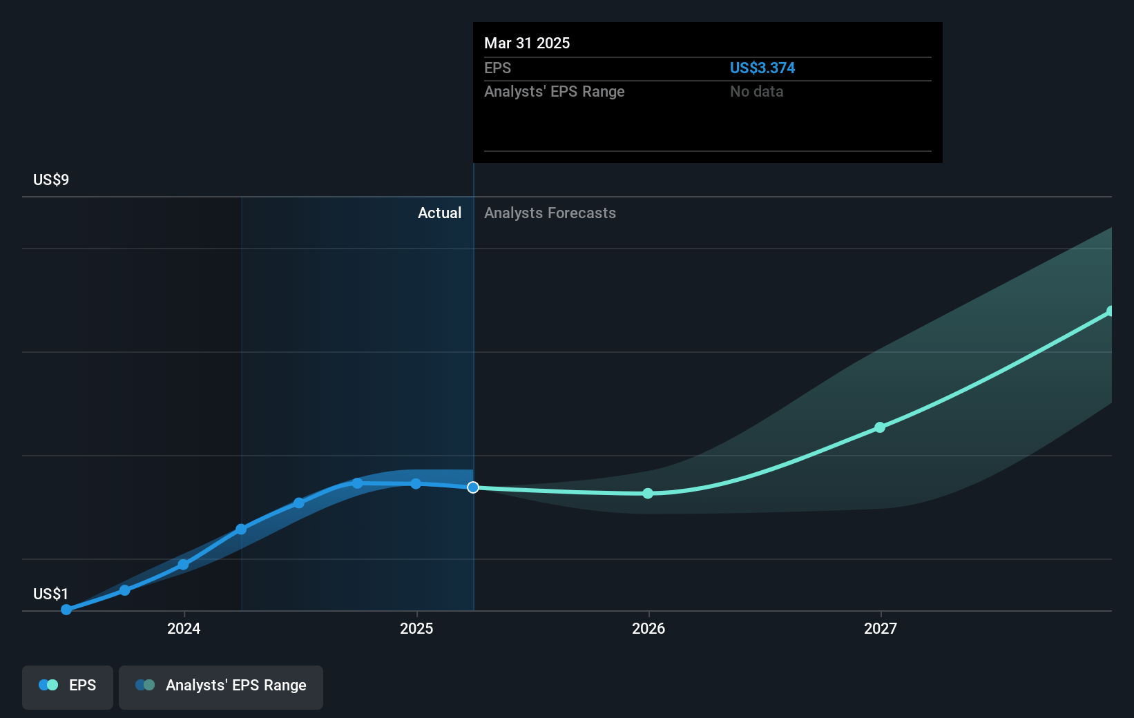 Tidewater Future Earnings Per Share Growth