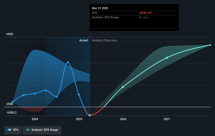 Ellington Credit Future Earnings Per Share Growth