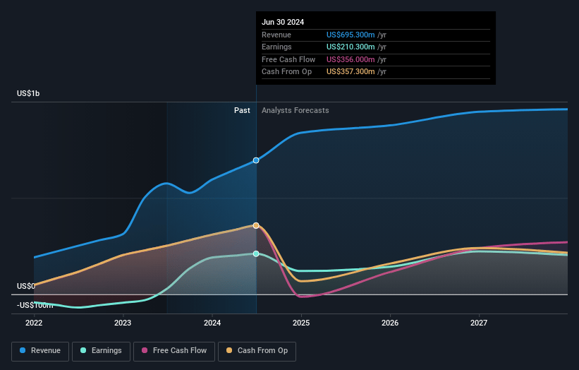 Conduit Holdings Earnings and Revenue Growth