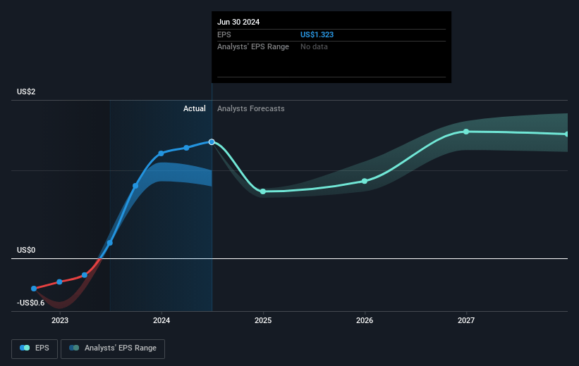 Conduit Holdings Future Earnings Per Share Growth