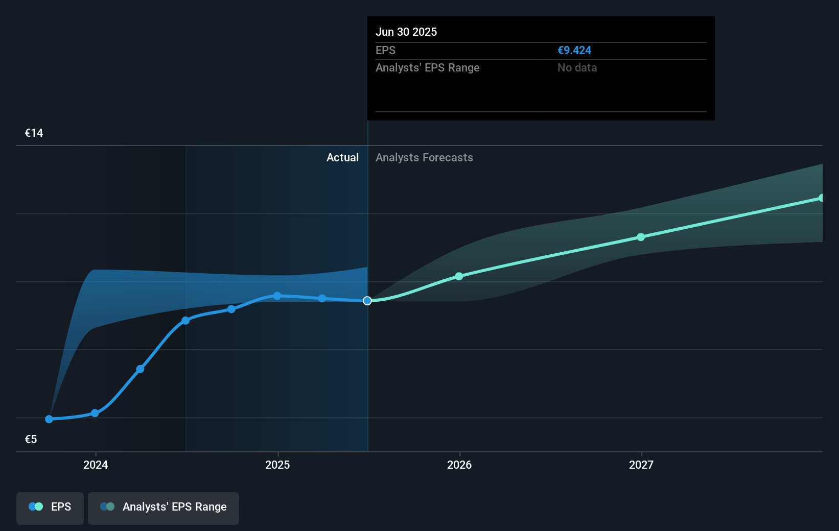 BNP Paribas Future Earnings Per Share Growth