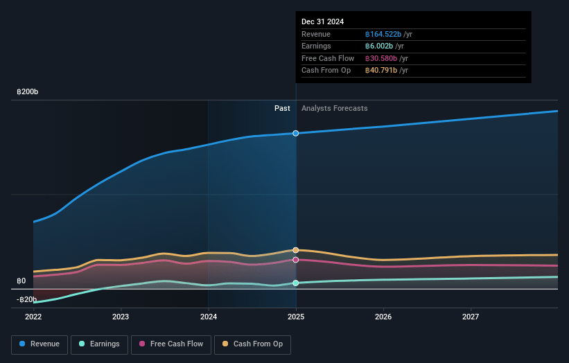 Minor International Earnings and Revenue Growth