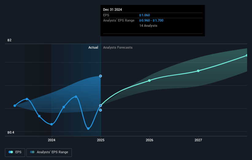 Minor International Future Earnings Per Share Growth