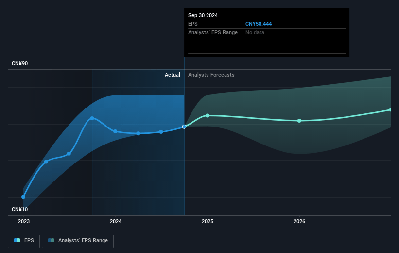 Baidu Future Earnings Per Share Growth