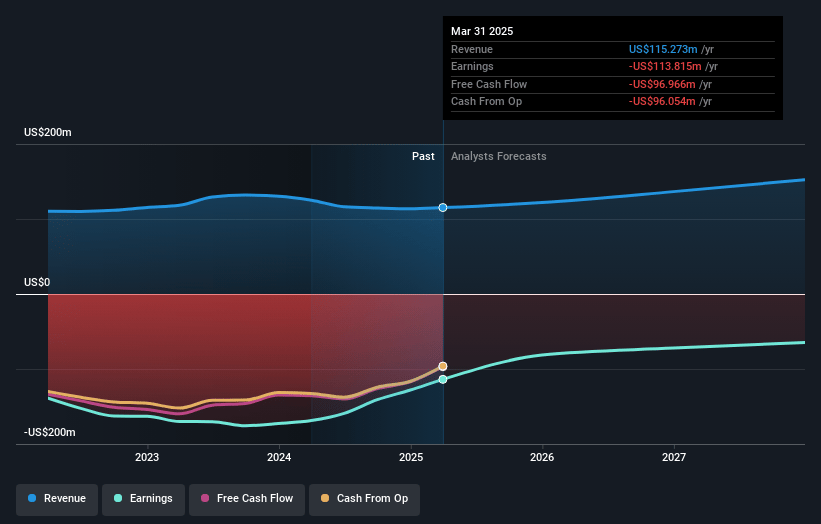 Outset Medical Earnings and Revenue Growth