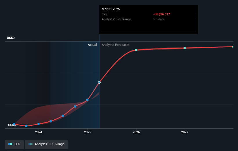 Outset Medical Future Earnings Per Share Growth