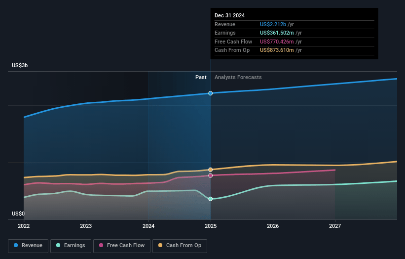 Lamar Advertising Earnings and Revenue Growth