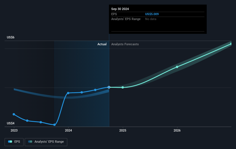 Lamar Advertising Future Earnings Per Share Growth