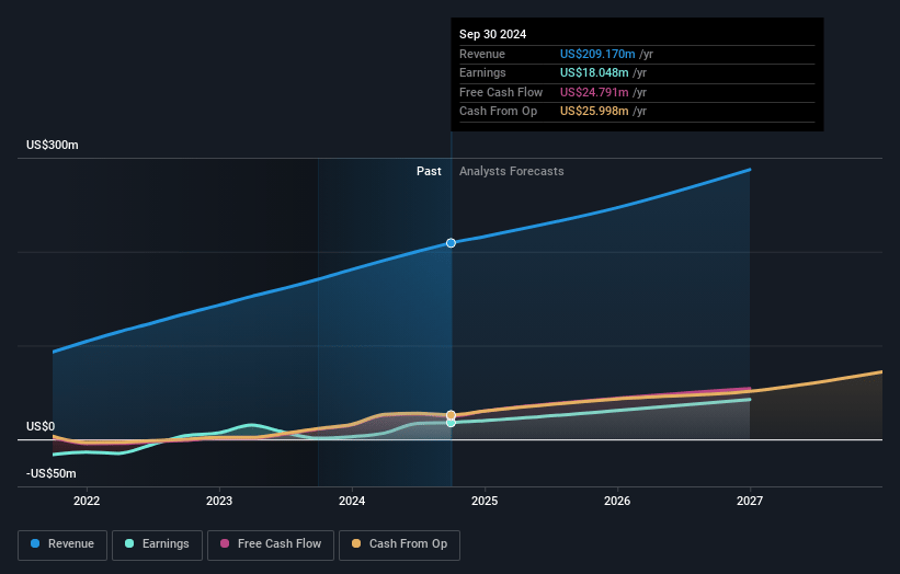 Docebo Earnings and Revenue Growth