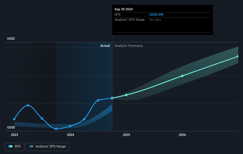 Docebo Future Earnings Per Share Growth