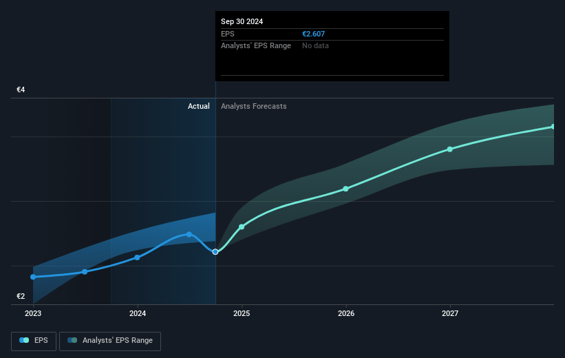 CIE Automotive Future Earnings Per Share Growth