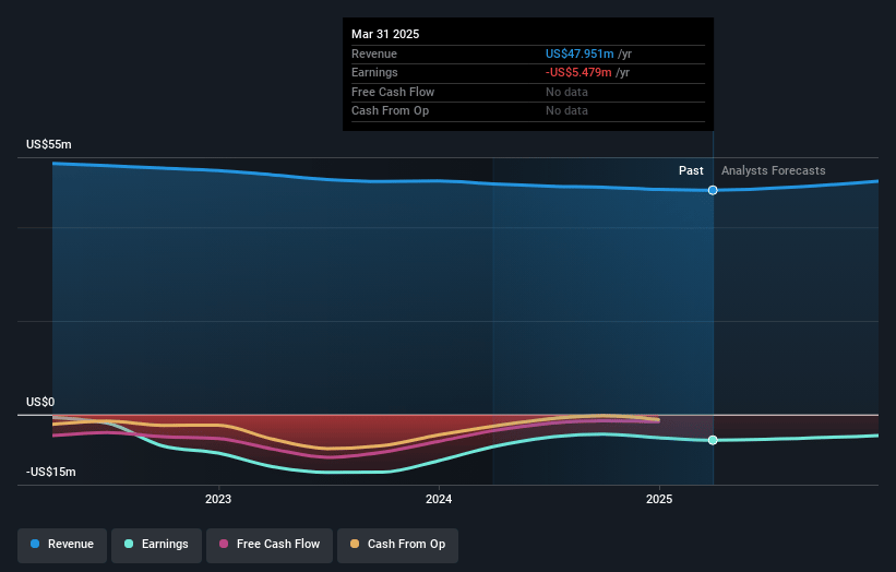 Marchex Earnings and Revenue Growth