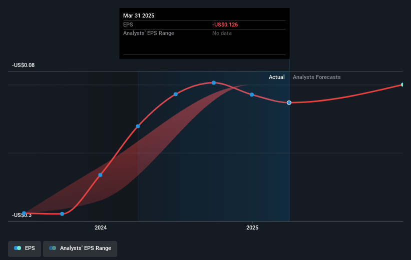 Marchex Future Earnings Per Share Growth