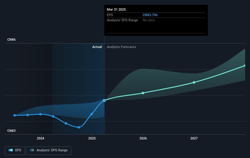 WuXi AppTec Future Earnings Per Share Growth