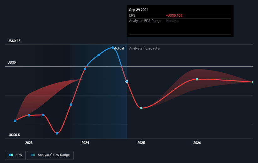 QuickLogic Future Earnings Per Share Growth